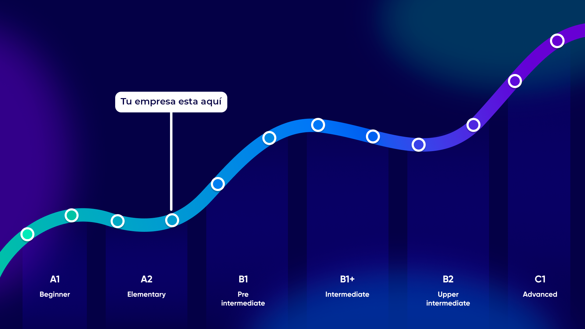 Grafico de progreso del equipo por niveles del MCER, de A1 a C1