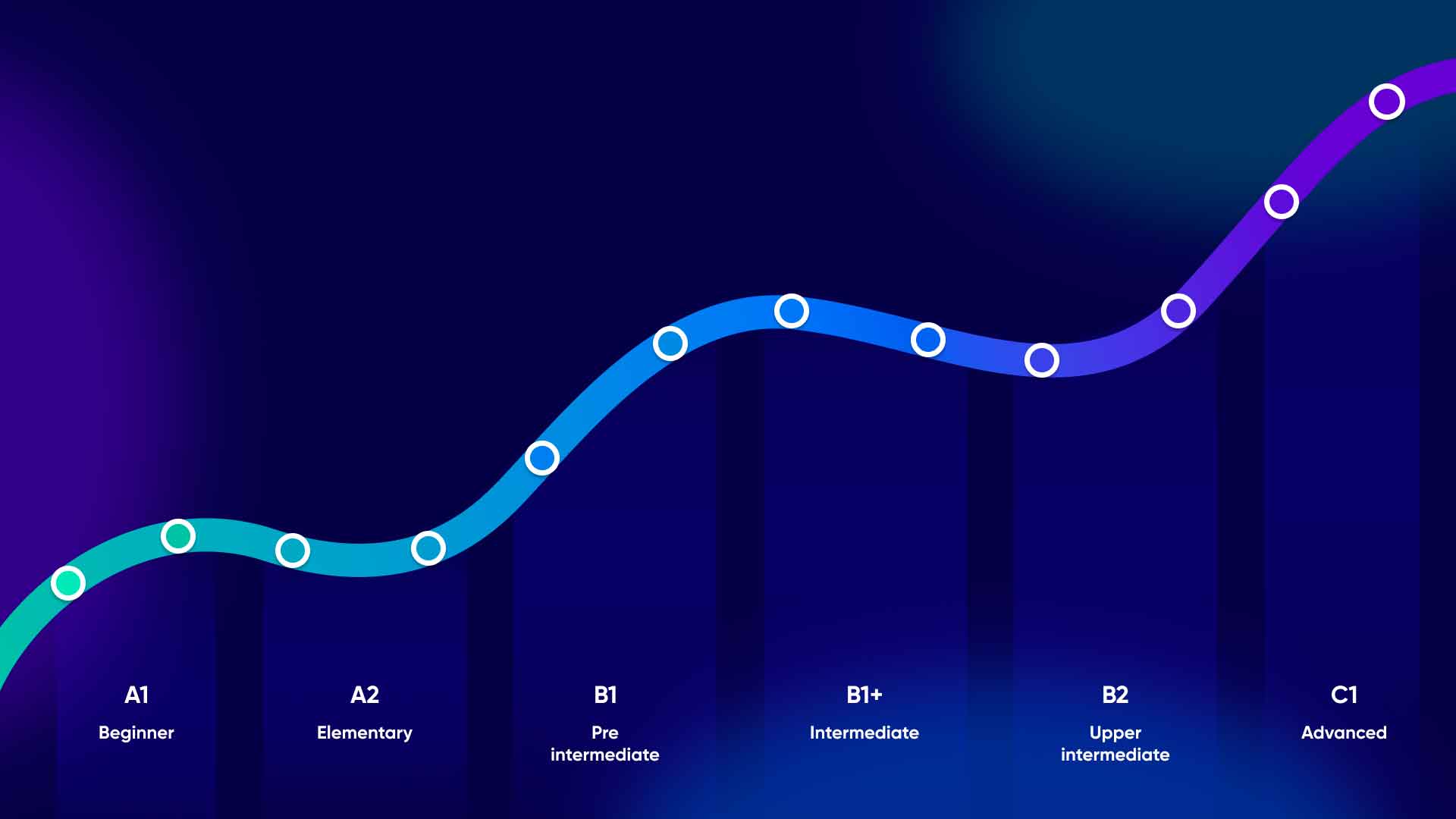 Gráfico de progresión por niveles del MCER, de A1 a C1